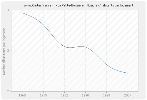 La Petite-Boissière : Nombre d'habitants par logement